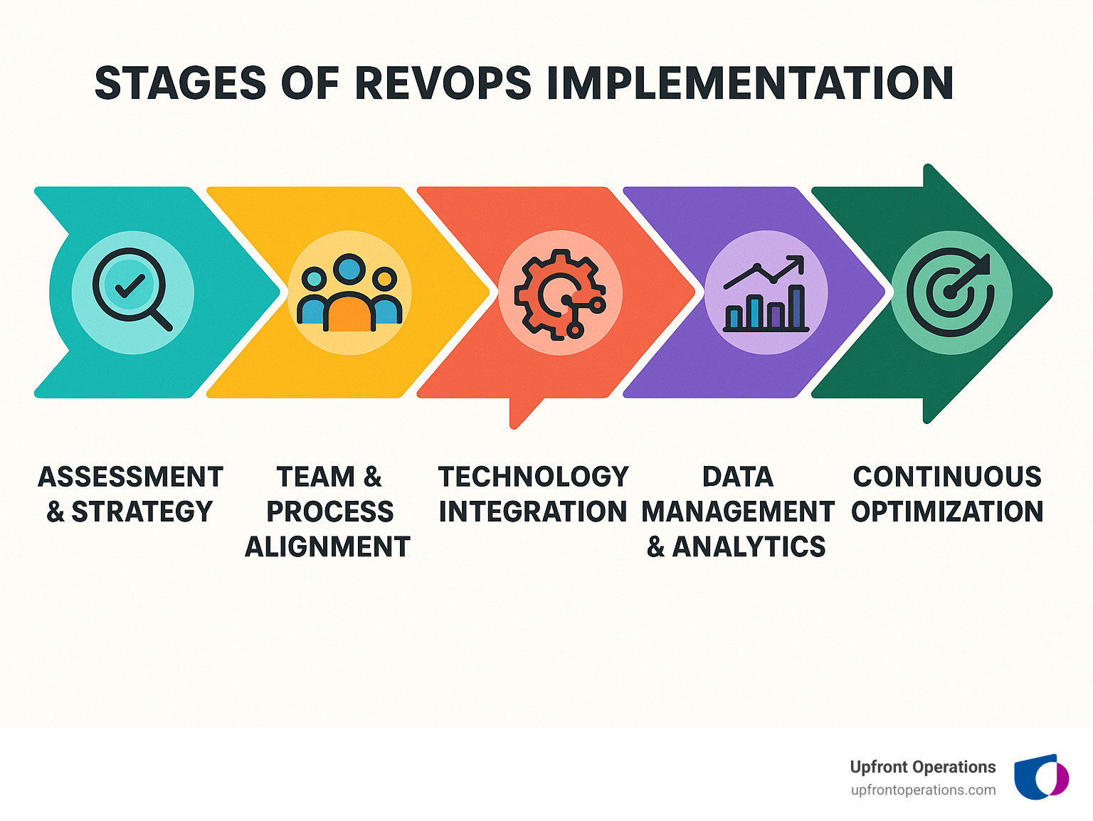 Infographic showing the stages of RevOps implementation: Assessment & Strategy, Team & Process Alignment, Technology Integration, Data Management & Analytics, and Continuous Optimization. - revops framework infographic 