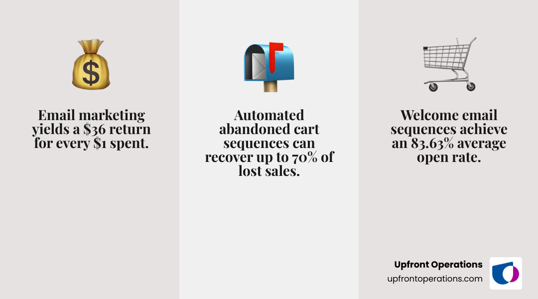 Infographic showing the comparison between manual email sending versus automated email sequences, highlighting time savings, consistency, personalization at scale, and revenue impact with statistics showing 36:1 ROI, 83.63% open rates for welcome emails, and 70% cart abandonment recovery potential - automated email sequence infographic 3_facts_emoji_grey