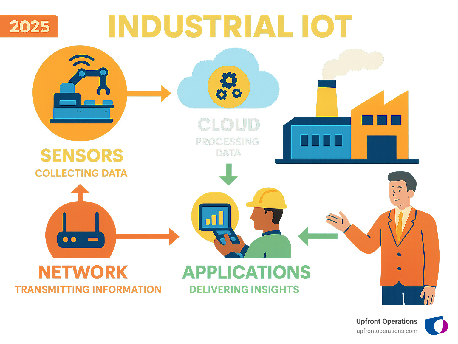 Infographic showing the core components of Industrial IoT: sensors collecting data from machines, network connectivity transmitting information, cloud platforms processing analytics, and applications delivering actionable insights to operators and managers - internet of things manufacturing companies infographic 
