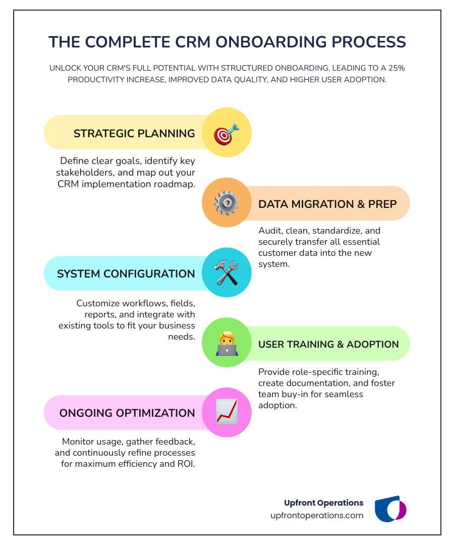 Infographic showing the complete CRM onboarding process from initial assessment through data migration, training, and ongoing optimization, with key benefits including 25% productivity increase, improved data quality, and higher user adoption rates - CRM onboarding services infographic infographic-line-5-steps-colors