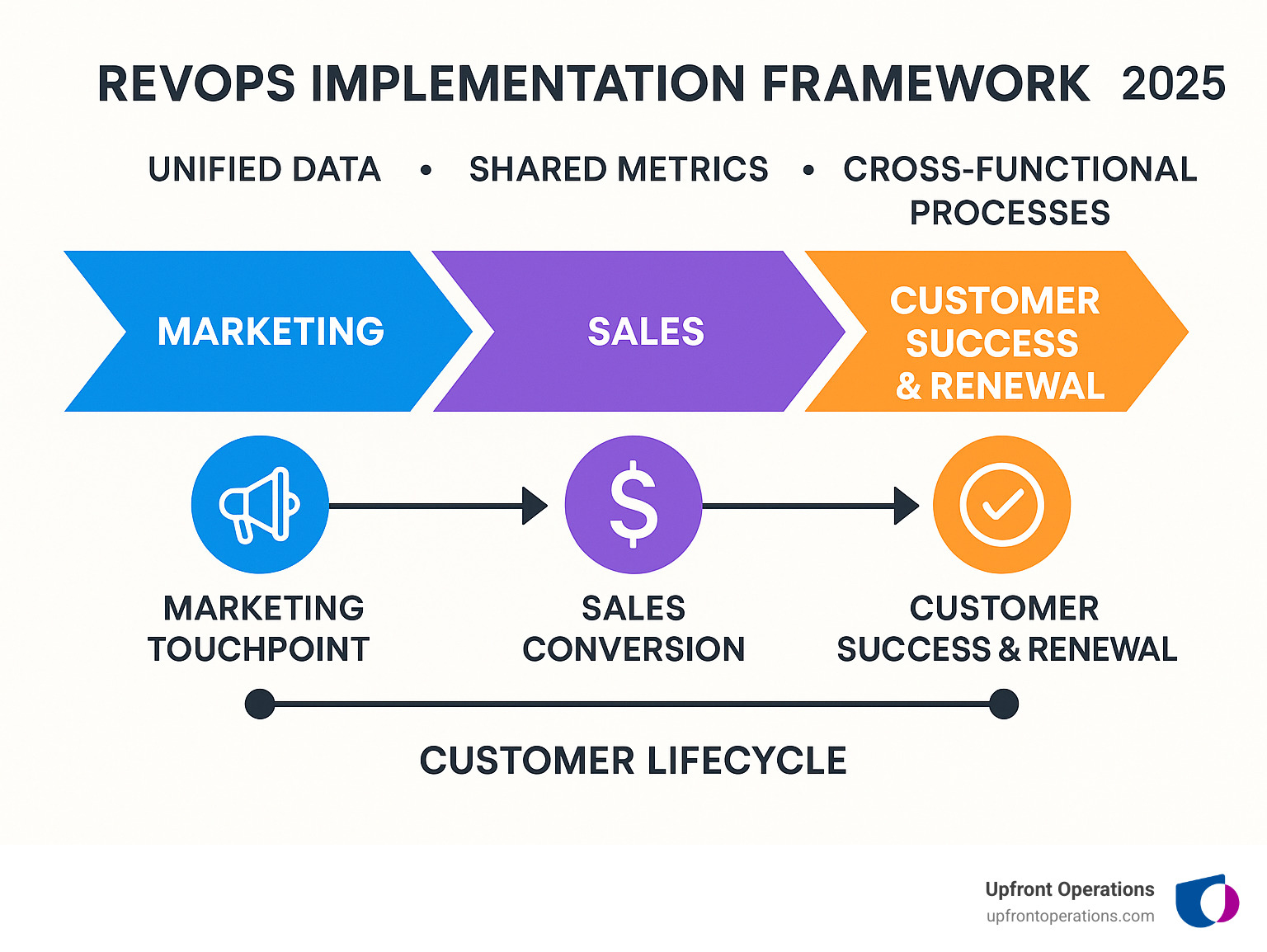 RevOps implementation framework showing the complete customer lifecycle from marketing touchpoint through sales conversion to customer success and renewal, with unified data flow, shared metrics, and cross-functional processes at each stage - revops implementation infographic 