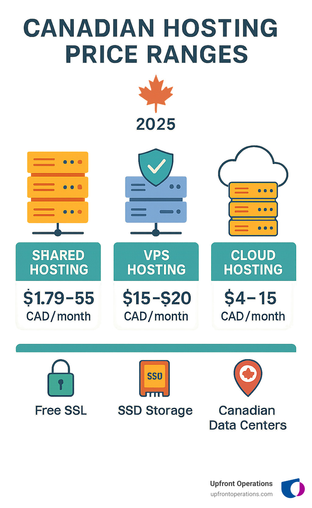 Infographic showing Canadian hosting price ranges with shared hosting at $1.79-$5 CAD monthly, VPS hosting at $15-20 CAD monthly, and cloud hosting at $4-15 CAD monthly, along with key features like free SSL, SSD storage, and Canadian data centers - cheap hosting infographic 
