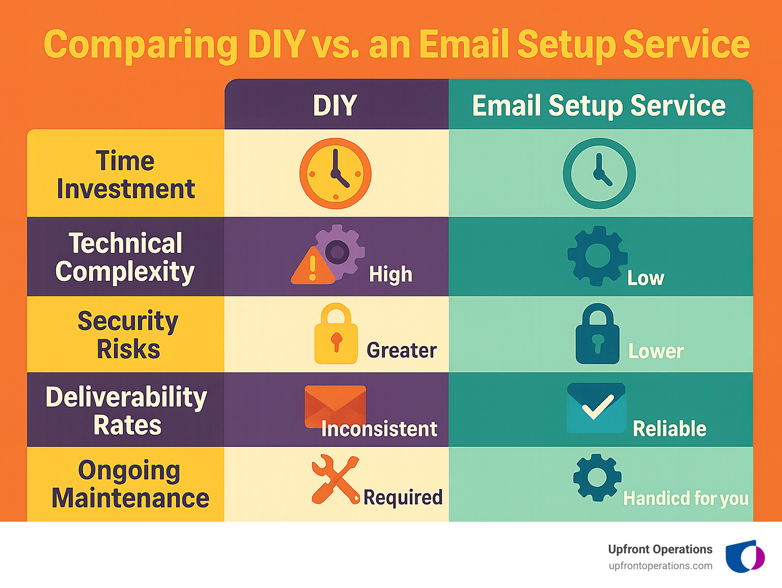 Infographic showing the comparison between DIY email setup versus professional email setup service, including time investment, technical complexity, security risks, deliverability rates, and ongoing maintenance requirements - Email setup service infographic  Infographic showing the comparison between DIY email setup versus professional email setup service, including time investment, technical complexity, security risks, deliverability rates, and ongoing maintenance requirements - Email setup service infographic