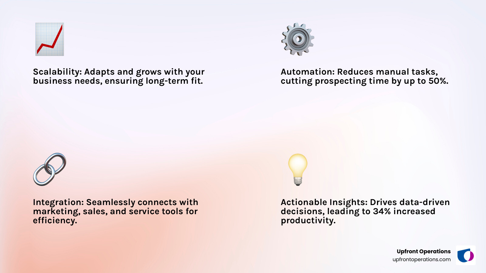 Infographic showing the 4 pillars of growth-focused CRM: Scalability with upward trending arrow and database icons, Automation with gear and workflow symbols, Integration with connected app icons in a hub formation, and Insights with analytics charts and lightbulb icons - Growth-focused CRM infographic 4_facts_emoji_light-gradient