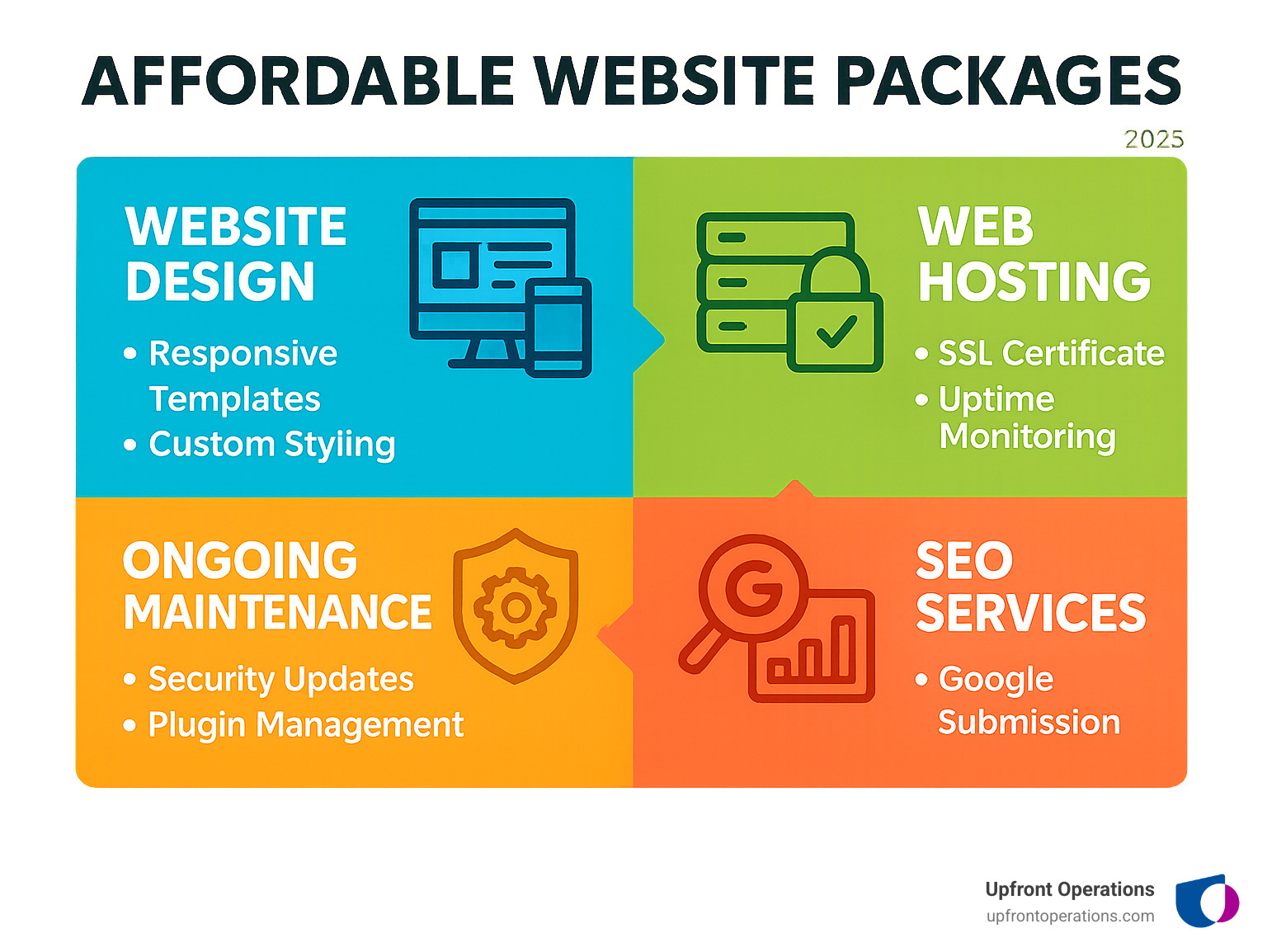 Comprehensive breakdown showing the four core components of affordable website packages: Website Design featuring responsive templates and custom styling, Web Hosting including SSL certificates and uptime monitoring, Ongoing Maintenance covering security updates and plugin management, and SEO Services including Google submission and keyword optimization - affordable website packages infographic 