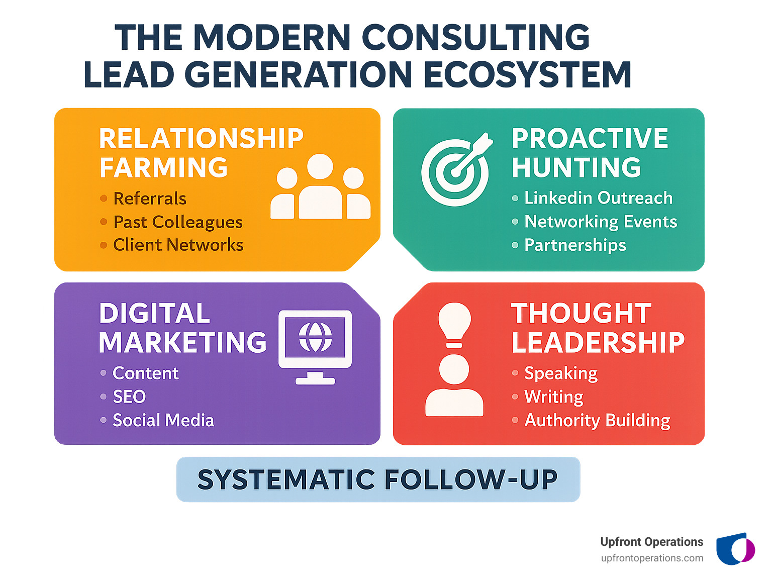 Infographic showing the modern consulting lead generation ecosystem with four main pillars: relationship farming (referrals, past colleagues, client networks), proactive hunting (LinkedIn outreach, networking events, partnerships), digital marketing (content, SEO, social media), and thought leadership (speaking, writing, authority building), all supported by systematic follow-up processes and CRM automation - how does a consulting partner generate sales leads infographic 