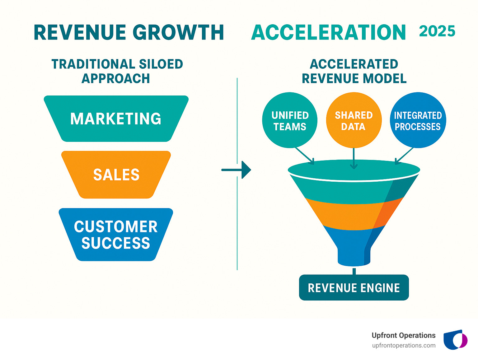 Infographic showing the change from traditional siloed revenue approach with separate marketing, sales, and customer success funnels versus the accelerated revenue model with unified teams, shared data, and integrated processes flowing into a single revenue engine - Revenue growth acceleration infographic 