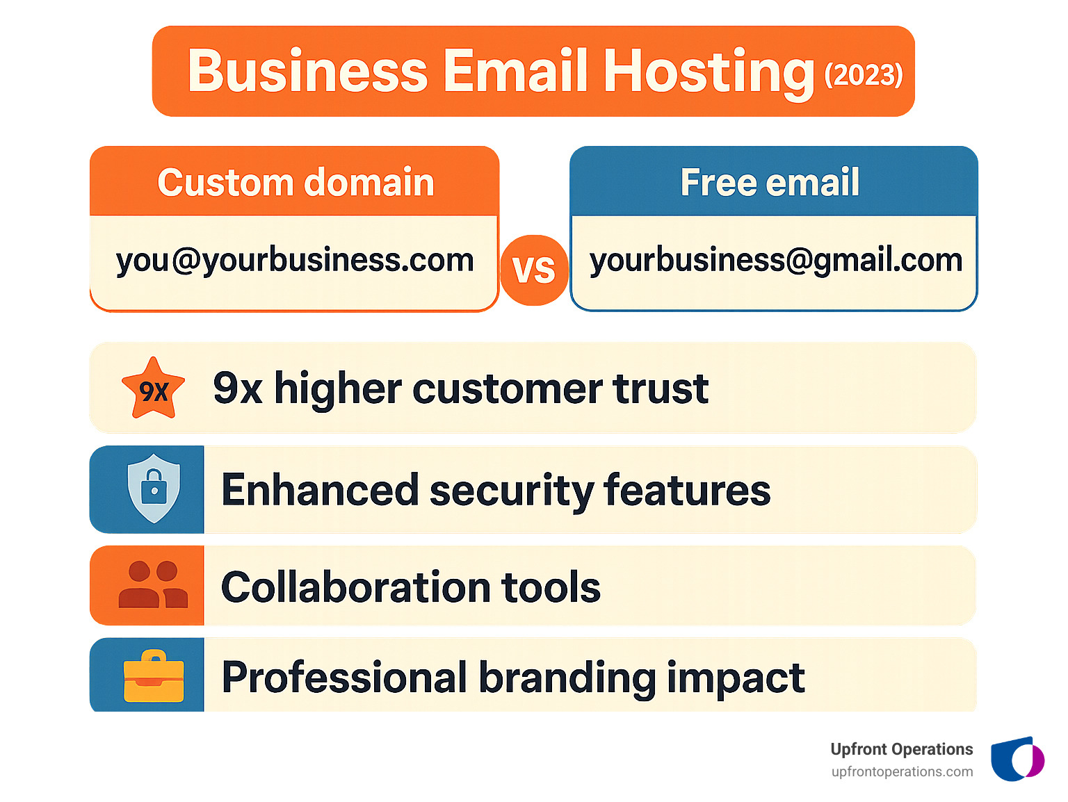 Infographic comparing professional business email setup showing custom domain email (you@yourbusiness.com) versus free email (yourbusiness@gmail.com) with benefits like 9x higher customer trust, improved security features, collaboration tools, and professional branding impact - Business email hosting infographic 