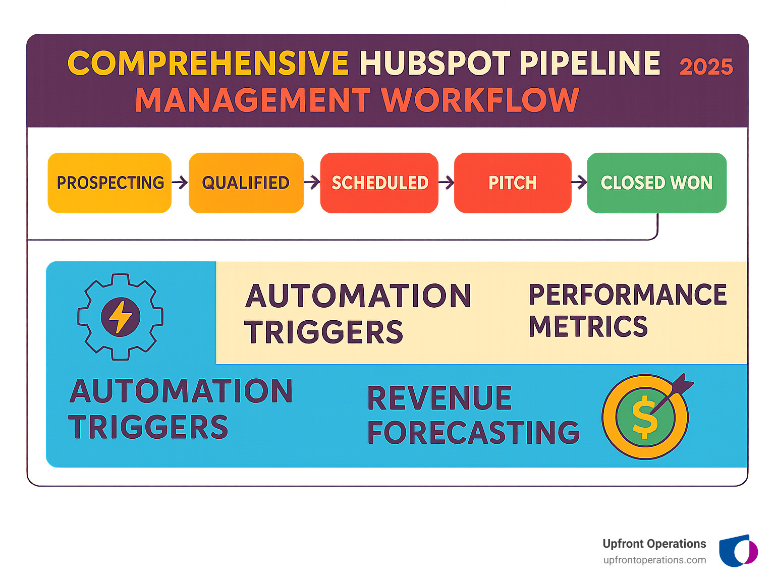 Comprehensive HubSpot pipeline management workflow showing deal stages from prospecting through closed won, with automation triggers, performance metrics tracking, and revenue forecasting integration - HubSpot pipeline management infographic 