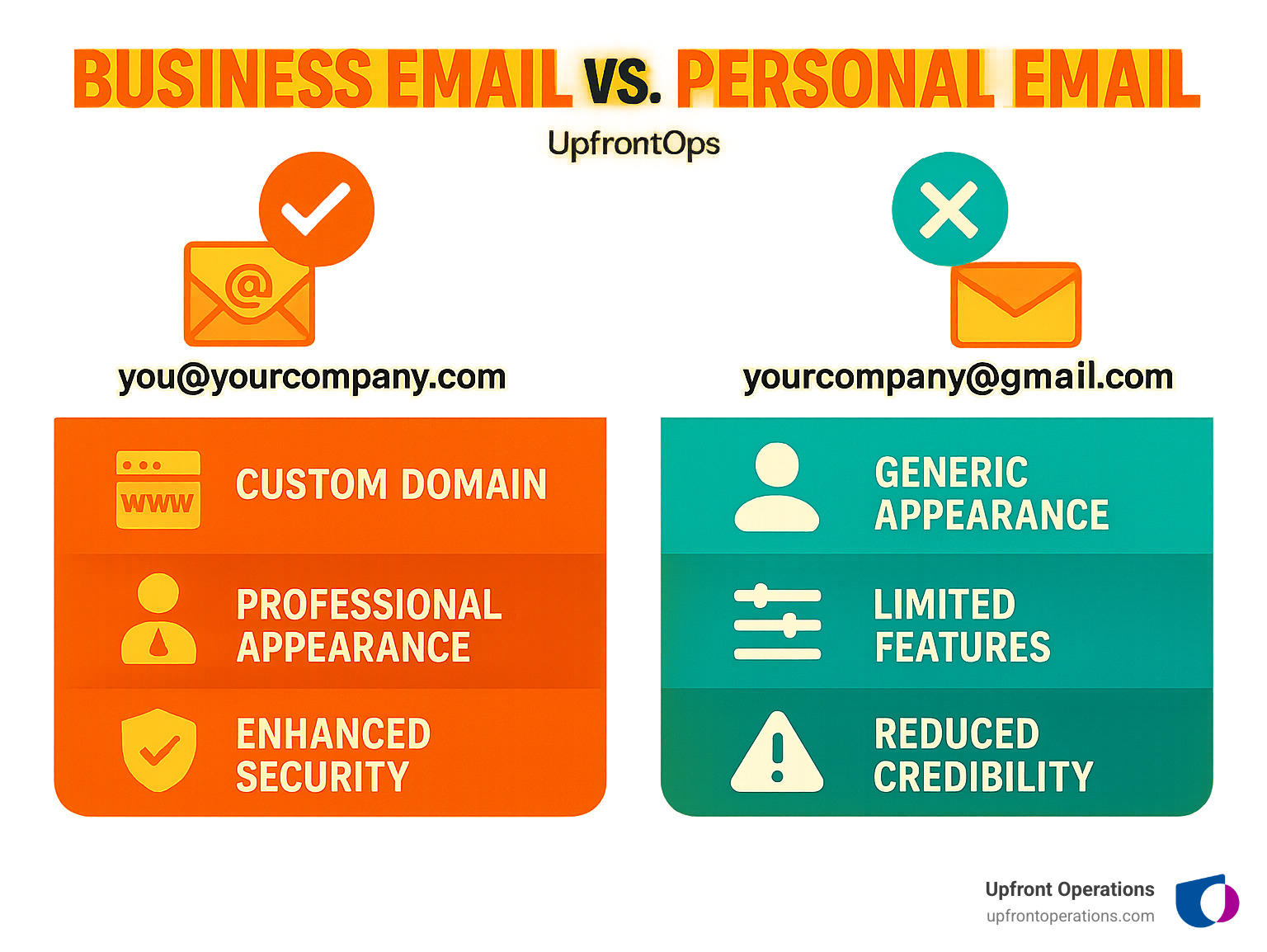 Infographic comparing business email (you@yourcompany.com) with custom domain, professional appearance, improved security, and brand building versus personal email (yourcompany@gmail.com) with generic appearance, limited features, and reduced credibility - business email configuration infographic Infographic comparing business email (you@yourcompany.com) with custom domain, professional appearance, improved security, and brand building versus personal email (yourcompany@gmail.com) with generic appearance, limited features, and reduced credibility - business email configuration infographic