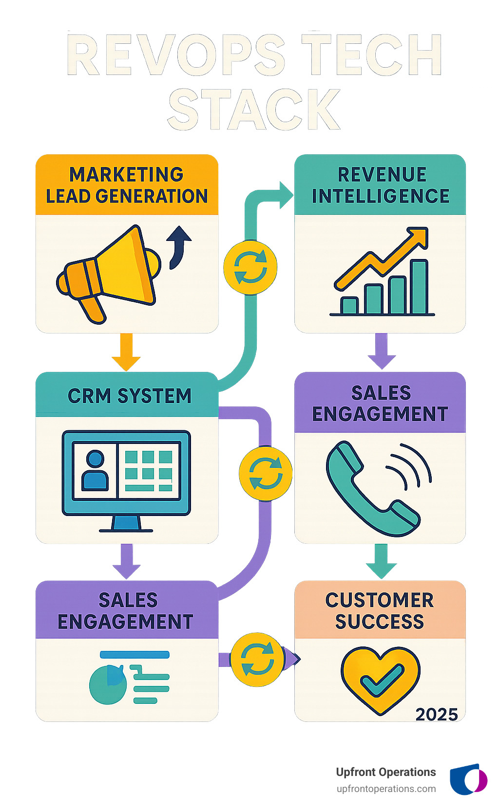 Infographic showing the complete flow of data through a RevOps tech stack, starting with marketing lead generation tools feeding into CRM systems, flowing through sales engagement platforms, connecting to revenue intelligence analytics, and ending with customer success tools for retention and renewal, with integration points and data synchronization illustrated between each component - revops tech stack infographic Infographic showing the complete flow of data through a RevOps tech stack, starting with marketing lead generation tools feeding into CRM systems, flowing through sales engagement platforms, connecting to revenue intelligence analytics, and ending with customer success tools for retention and renewal, with integration points and data synchronization illustrated between each component - revops tech stack infographic