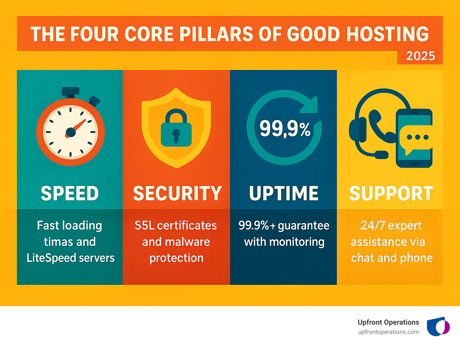 Infographic showing the four core pillars of good hosting: Speed (fast loading times and LiteSpeed servers), Security (SSL certificates and malware protection), Uptime (99.9%+ guarantee with monitoring), and Support (24/7 expert assistance via chat and phone) - Website hosting for small business infographic 