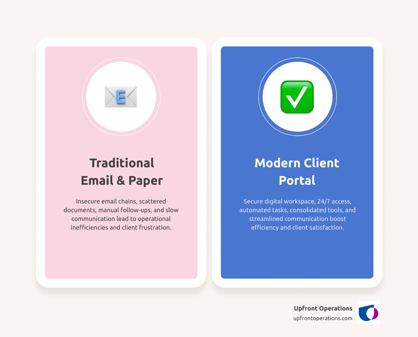 Infographic showing the comparison between traditional email-based client communication versus modern client portal workflow, highlighting security features, time savings, document organization, and client self-service capabilities with icons and flow charts demonstrating the streamlined process - Client portal for accounting infographic comparison-2-items-casual