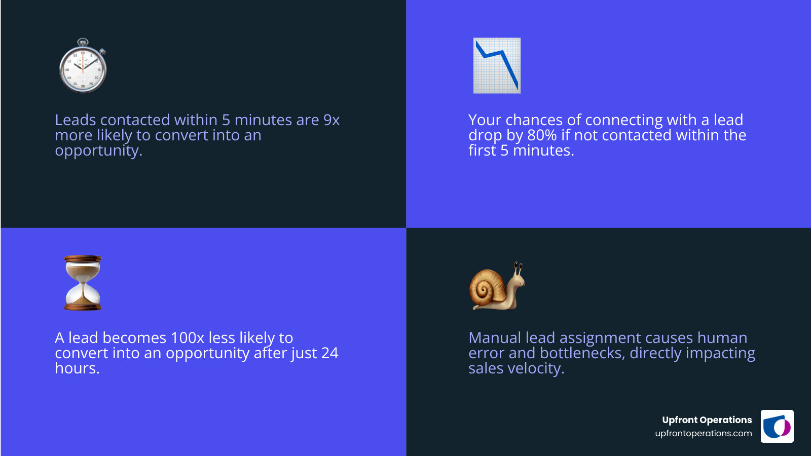 Infographic showing how lead value drops exponentially over time, with conversion rates declining from 9x at 5 minutes to 100x less likely at 24 hours, emphasizing the critical importance of immediate lead response - Lead routing solutions infographic 4_facts_emoji_blue