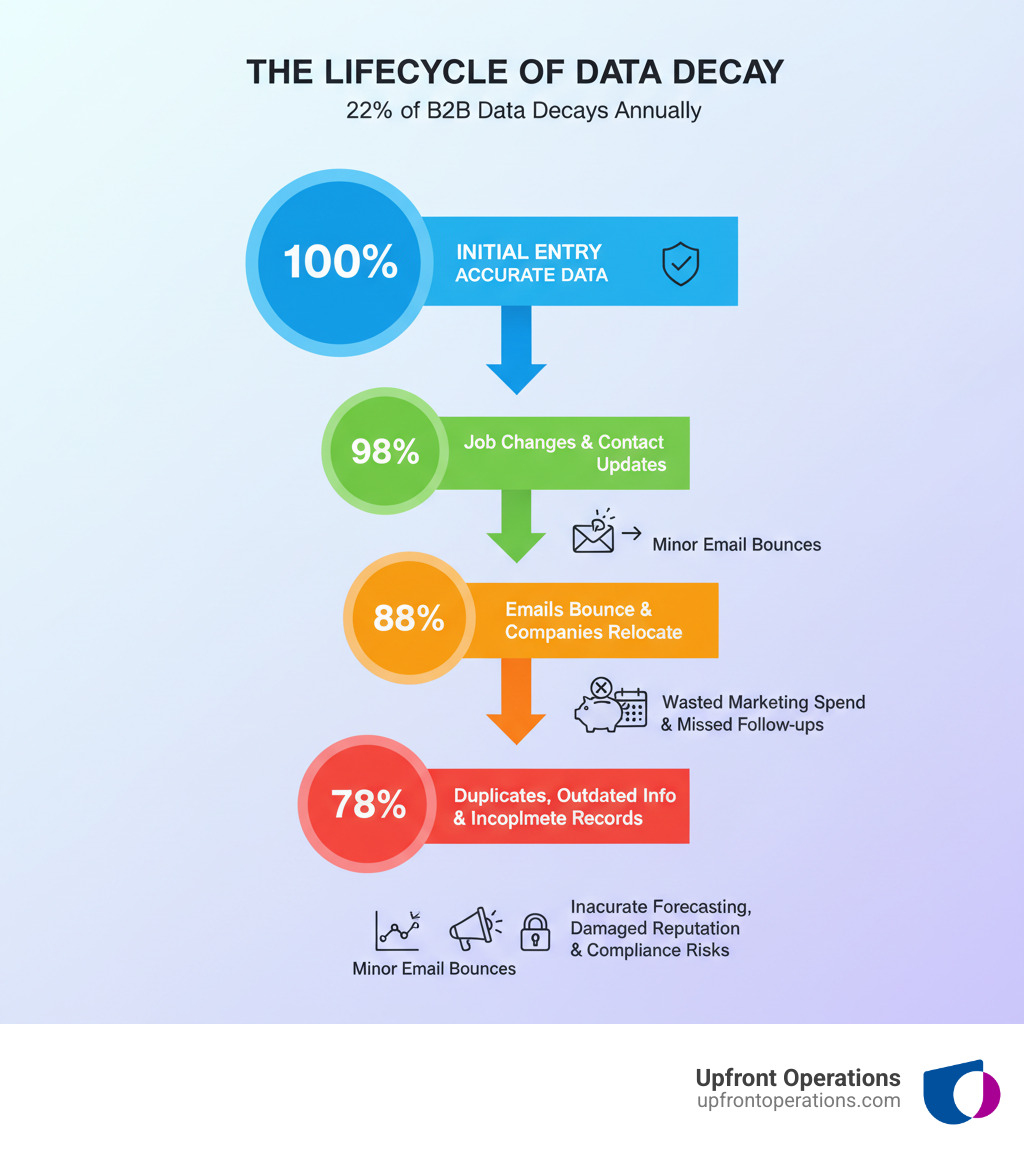 Infographic showing the lifecycle of data decay: starting with 100% accurate data at initial entry, declining to 98% accuracy after one month due to job changes and contact updates, dropping to 88% after six months as emails bounce and companies relocate, and reaching 78% accuracy after one year with accumulated duplicates, outdated information, and incomplete records. Each stage shows the business impact: month one leads to minor email bounces, month six causes wasted marketing spend and missed follow-ups, and year one results in inaccurate forecasting, damaged reputation, and compliance risks. - CRM data cleansing services infographic  Infographic showing the lifecycle of data decay: starting with 100% accurate data at initial entry, declining to 98% accuracy after one month due to job changes and contact updates, dropping to 88% after six months as emails bounce and companies relocate, and reaching 78% accuracy after one year with accumulated duplicates, outdated information, and incomplete records. Each stage shows the business impact: month one leads to minor email bounces, month six causes wasted marketing spend and missed follow-ups, and year one results in inaccurate forecasting, damaged reputation, and compliance risks. - CRM data cleansing services infographic