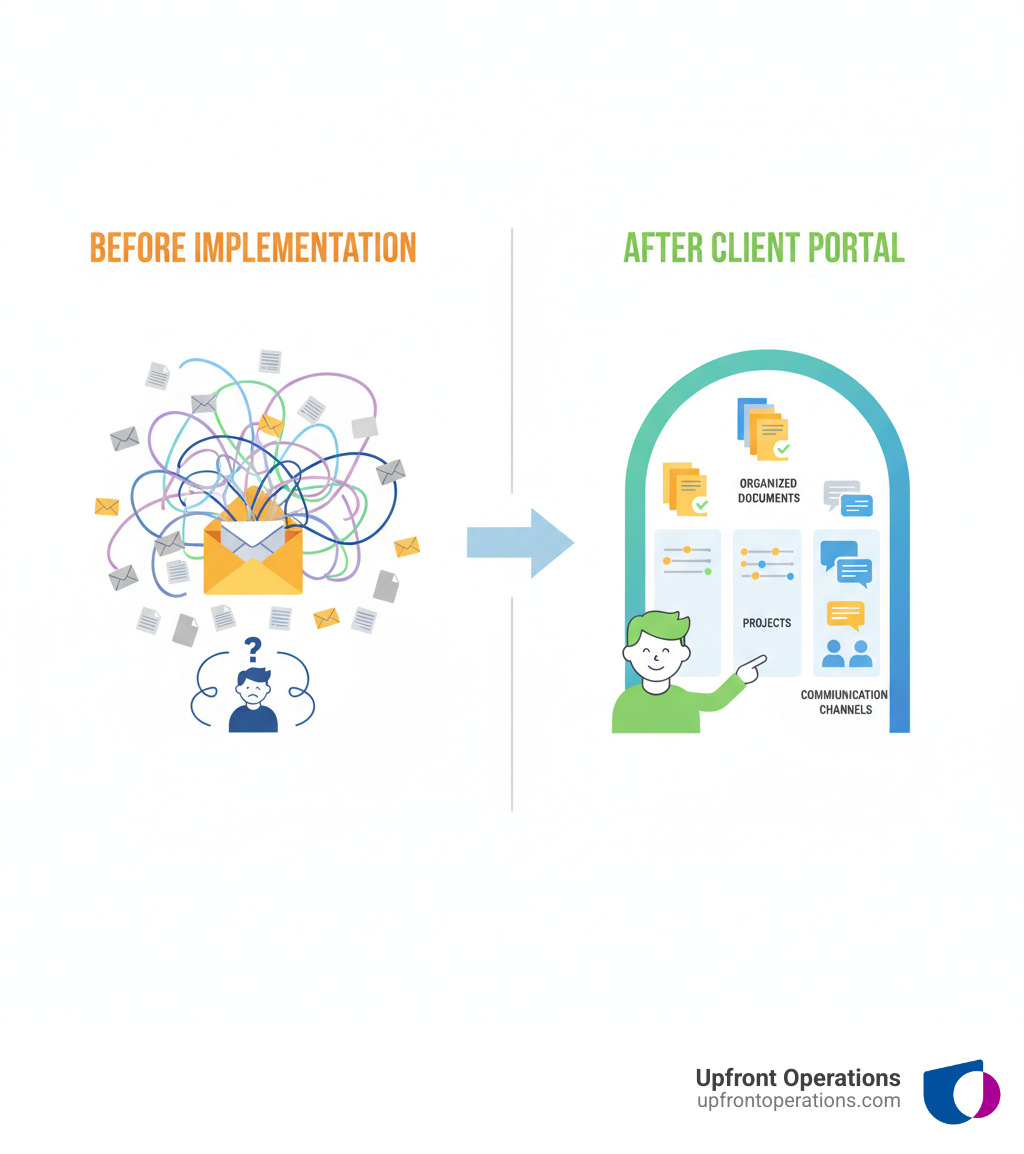 infographic showing before and after client portal implementation comparing messy email threads and scattered files to a clean centralized portal with organized documents projects and communication channels - Client portal for consultants infographic  infographic showing before and after client portal implementation comparing messy email threads and scattered files to a clean centralized portal with organized documents projects and communication channels - Client portal for consultants infographic