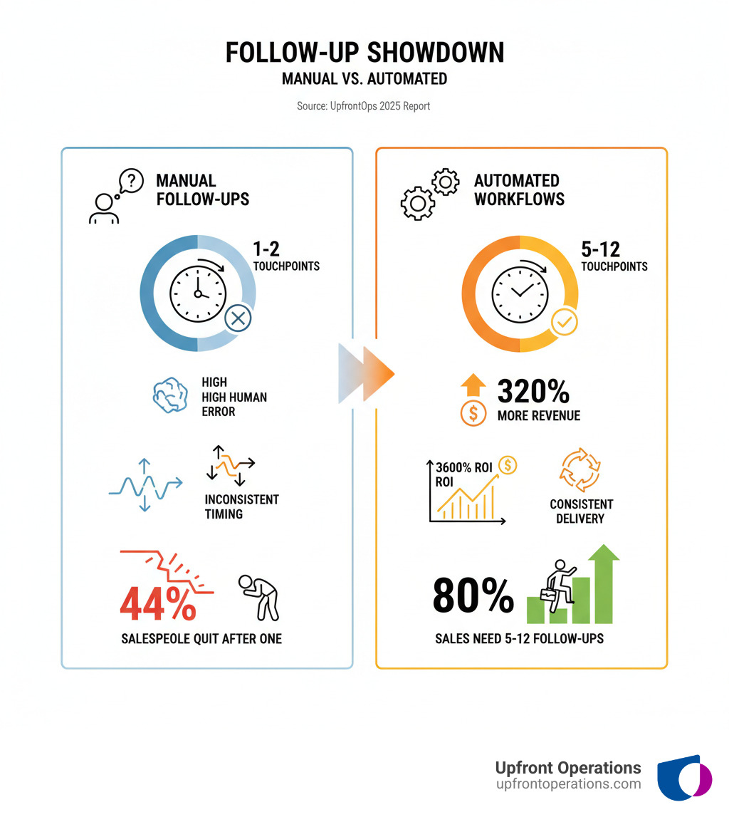 infographic comparing manual follow-ups showing 1-2 touchpoints, high human error, and inconsistent timing versus automated follow-up workflows showing 5-12 touchpoints, 320% more revenue, consistent delivery, and 3600% ROI, with statistics that 80% of sales need 5-12 follow-ups but 44% of salespeople quit after one - Automated follow-up workflows infographic  infographic comparing manual follow-ups showing 1-2 touchpoints, high human error, and inconsistent timing versus automated follow-up workflows showing 5-12 touchpoints, 320% more revenue, consistent delivery, and 3600% ROI, with statistics that 80% of sales need 5-12 follow-ups but 44% of salespeople quit after one - Automated follow-up workflows infographic