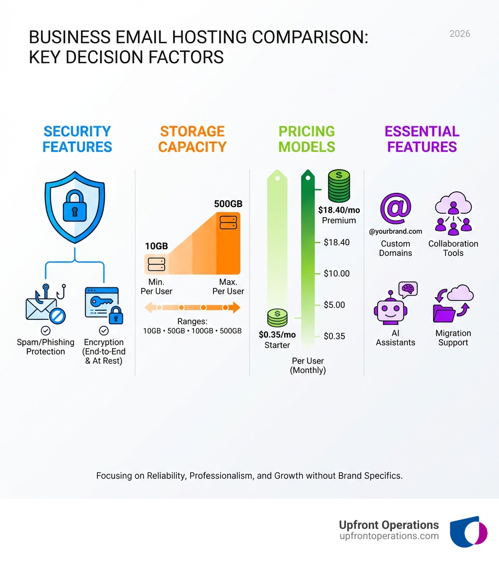 Business email hosting comparison showing key decision factors: Security features including spam/phishing protection and encryption; Storage capacity ranging from 10GB to 500GB per user; Pricing models from $0.35/month to $18.40/month per user; Essential features like custom domains, collaboration tools, AI assistants, and migration support - business email hosting infographic Business email hosting comparison showing key decision factors: Security features including spam/phishing protection and encryption; Storage capacity ranging from 10GB to 500GB per user; Pricing models from $0.35/month to $18.40/month per user; Essential features like custom domains, collaboration tools, AI assistants, and migration support - business email hosting infographic