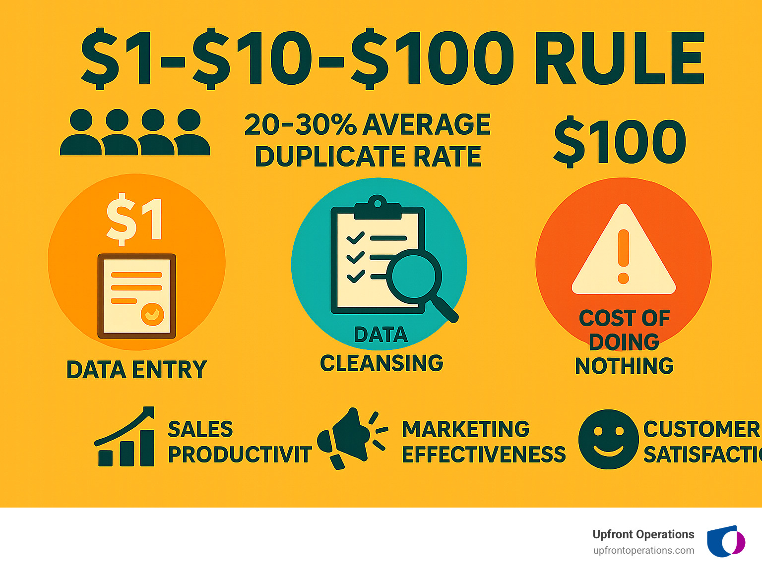 Infographic showing the $1-$10-$100 rule with icons representing data entry ($1), data cleansing ($10), and the cost of doing nothing ($100), alongside statistics showing 20-30% average duplicate rates and their impact on sales productivity, marketing effectiveness, and customer satisfaction - CRM deduplication software infographic 