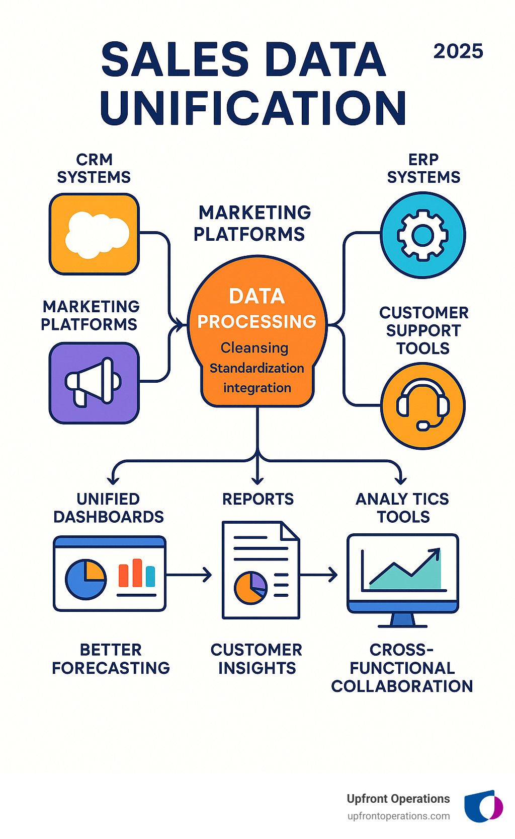 Comprehensive infographic showing the sales data unification process: multiple data sources (CRM systems like Salesforce and HubSpot, marketing platforms, ERP systems, customer support tools, and web analytics) flowing through a central data processing hub that cleanses, standardizes, and integrates the information, then outputs to unified dashboards, reports, and analytics tools that enable better sales forecasting, customer insights, and cross-functional collaboration - Sales data unification infographic 