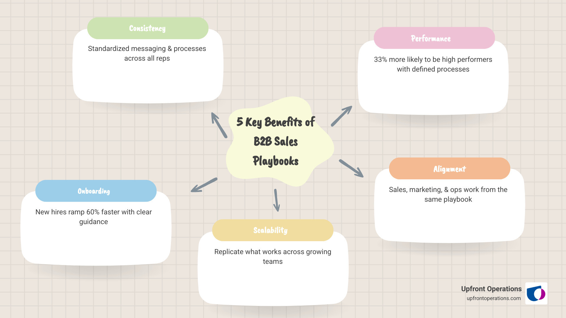 Infographic showing the 5 key benefits of B2B sales playbooks: 1) Consistency - Standardized messaging and processes across all reps, 2) Onboarding - New hires ramp 60% faster with clear guidance, 3) Scalability - Replicate what works across growing teams, 4) Performance - 33% more likely to be high performers with defined processes, 5) Alignment - Sales, marketing, and ops work from the same playbook - B2B sales playbook examples infographic mindmap-5-items