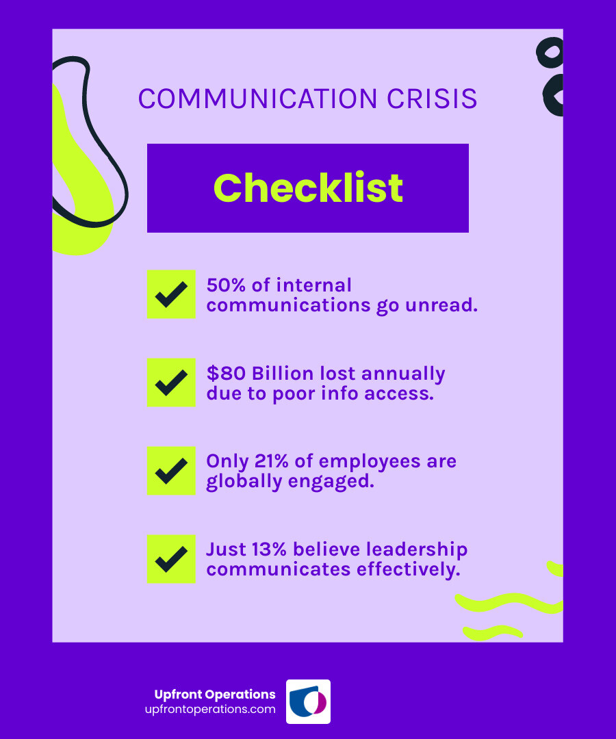 Infographic showing the cost of poor internal communication: 50% of communications unread, $80 billion lost annually from poor frontline information access, 21% employee engagement rate, 50% of employees actively seeking new jobs, 13% of employees believe leadership communicates effectively - internal communication solution infographic checklist-fun-neon