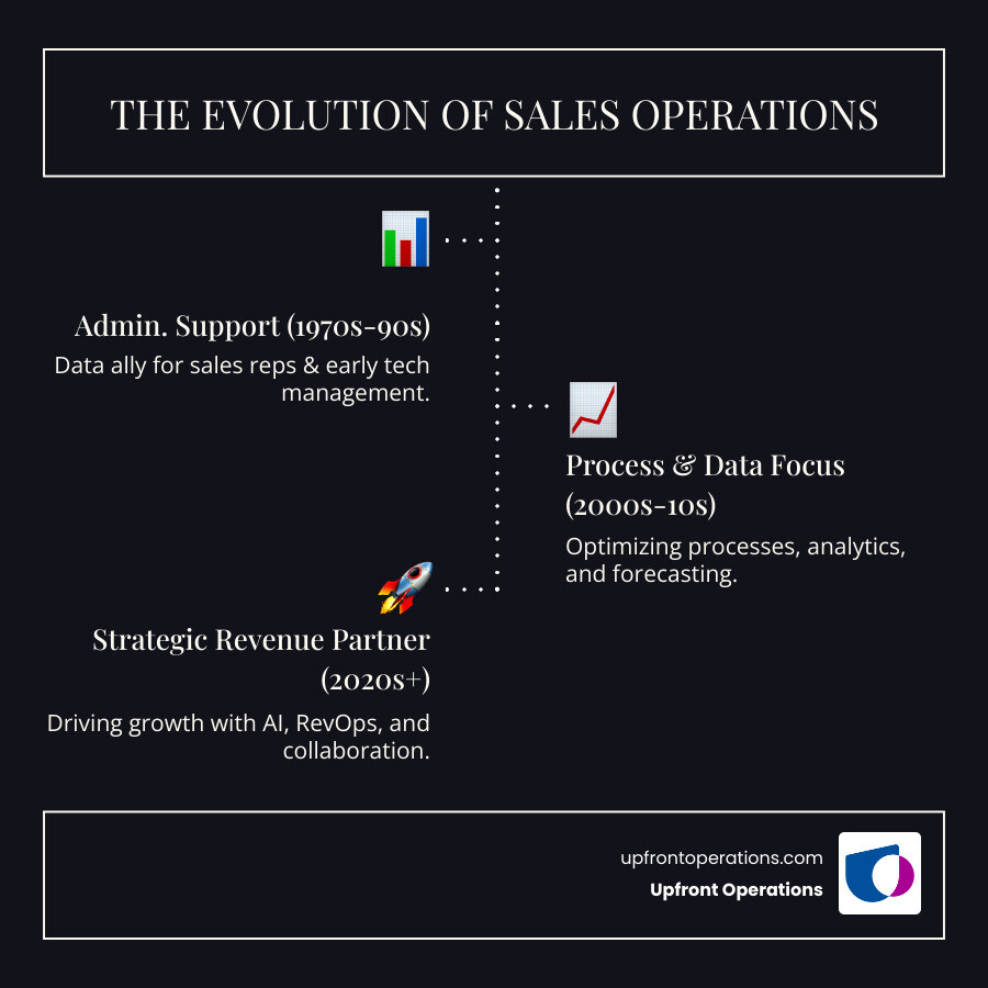 Infographic showing the evolution of Sales Operations from 1970s data-focused administrative support through to modern strategic revenue engine, highlighting key milestones: 1970s - Data ally for sales reps, 1990s - Technology management added, 2000s - Process optimization focus, 2010s - Analytics and forecasting, 2020s - Strategic partner driving revenue growth with AI, RevOps integration, and cross-functional collaboration - best practices for sales operations infographic infographic-line-3-steps-dark