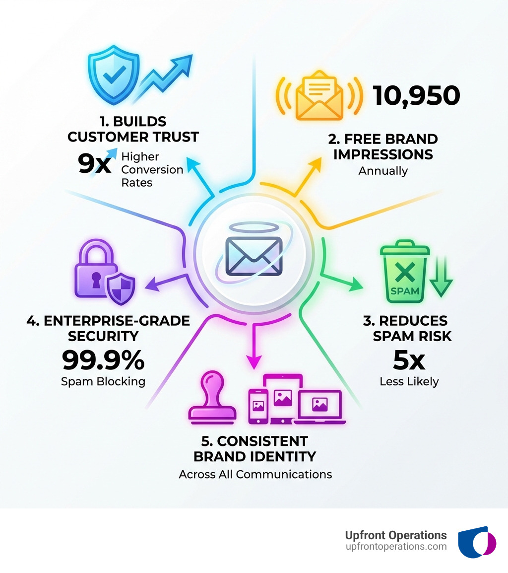 infographic showing 5 key benefits of a professional business email address: 1. Builds customer trust with 9x higher conversion rates, 2. Delivers 10,950 free brand impressions annually, 3. Reduces spam folder risk by 5x, 4. Provides enterprise-grade security with 99.9% spam blocking, 5. Creates consistent brand identity across all communications - Business email address infographic 