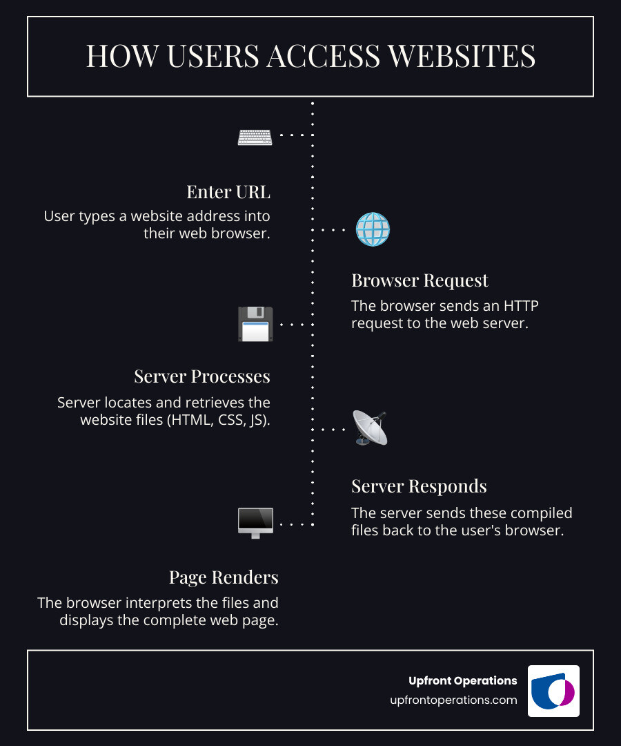 Infographic showing the flow of how users access websites: User types URL into browser → Browser sends HTTP request to web server → Server processes request and retrieves website files (HTML, CSS, JavaScript) → Server sends response back to browser → Browser renders and displays the web page on user's device - websites infographic infographic-line-5-steps-dark Infographic showing the flow of how users access websites: User types URL into browser → Browser sends HTTP request to web server → Server processes request and retrieves website files (HTML, CSS, JavaScript) → Server sends response back to browser → Browser renders and displays the web page on user's device - websites infographic infographic-line-5-steps-dark