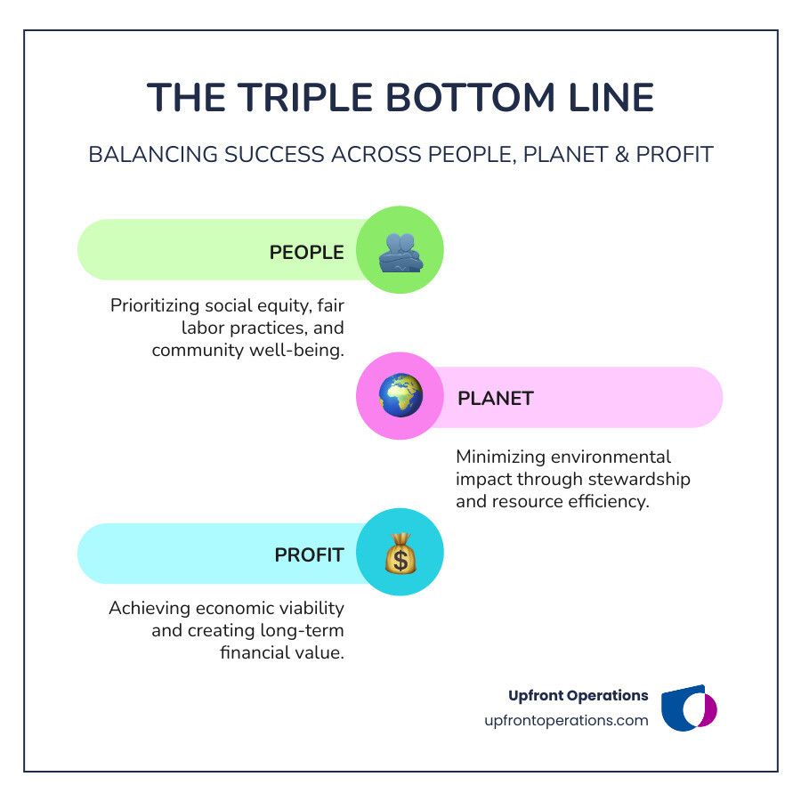 Infographic showing the Triple Bottom Line framework with three interconnected circles labeled People (social equity and fair labor), Planet (environmental stewardship and resource efficiency), and Profit (economic viability and long-term value), with arrows indicating how each supports the others for sustainable business growth - Sustainable business growth infographic infographic-line-3-steps-colors
