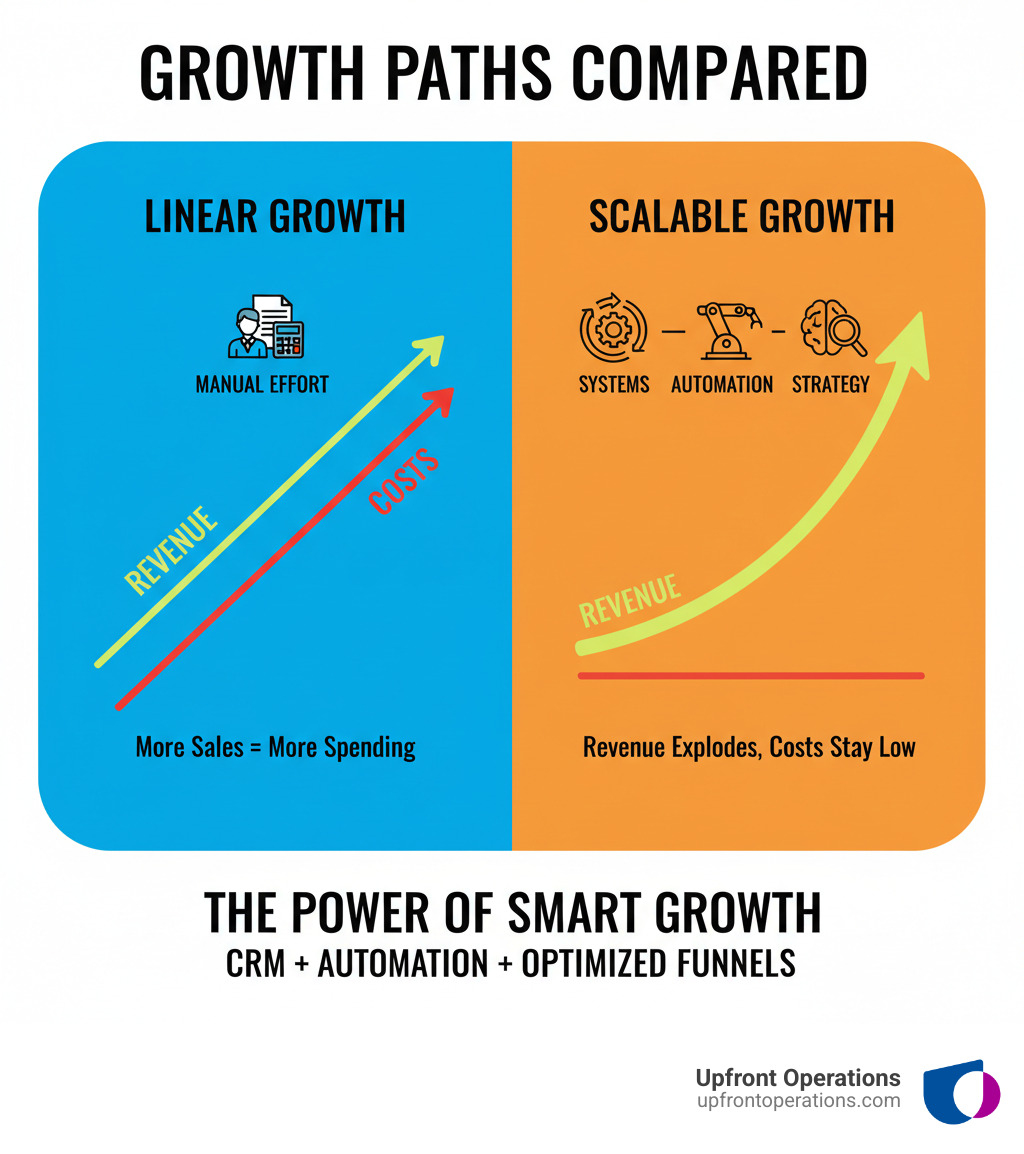 infographic showing the difference between linear business growth with increasing costs versus scalable growth with systems and automation, highlighting how scalable businesses increase revenue without proportionally increasing expenses through strategic use of CRM, automation, and optimized sales funnels - grow business faster infographic 