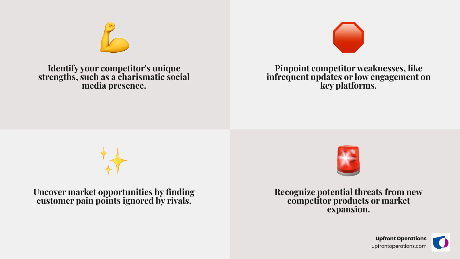 infographic of a SWOT matrix for social media: Strengths (what they do well), Weaknesses (where they fail), Opportunities (gaps you can fill), Threats (their moves that could hurt you) - social media competitor research infographic 4_facts_emoji_grey
