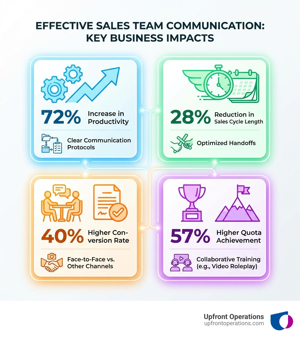 Infographic showing how effective sales team communication impacts key business metrics: 72% increase in productivity through clear communication protocols, 28% reduction in sales cycle length with optimized handoffs, 40% higher conversion rate from face-to-face meetings versus other channels, and 57% higher quota achievement when teams use collaborative training methods like video roleplay - sales team communication infographic 