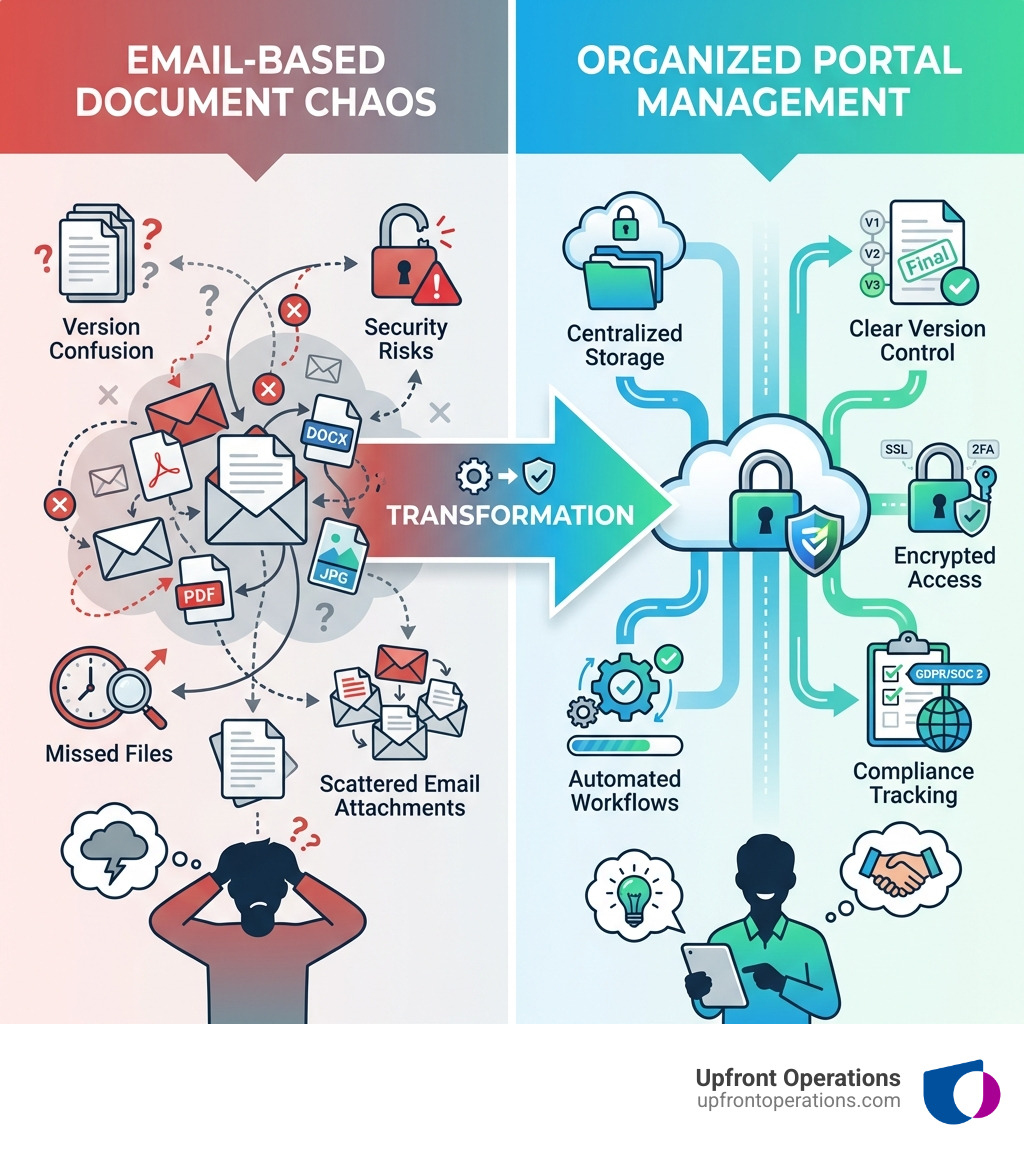 Infographic showing the transformation from email-based document chaos to organized portal management: left side depicts scattered email attachments, version confusion, security risks, and missed files; right side shows centralized storage, clear version control, encrypted access, automated workflows, and compliance tracking - Client portal for documents infographic 