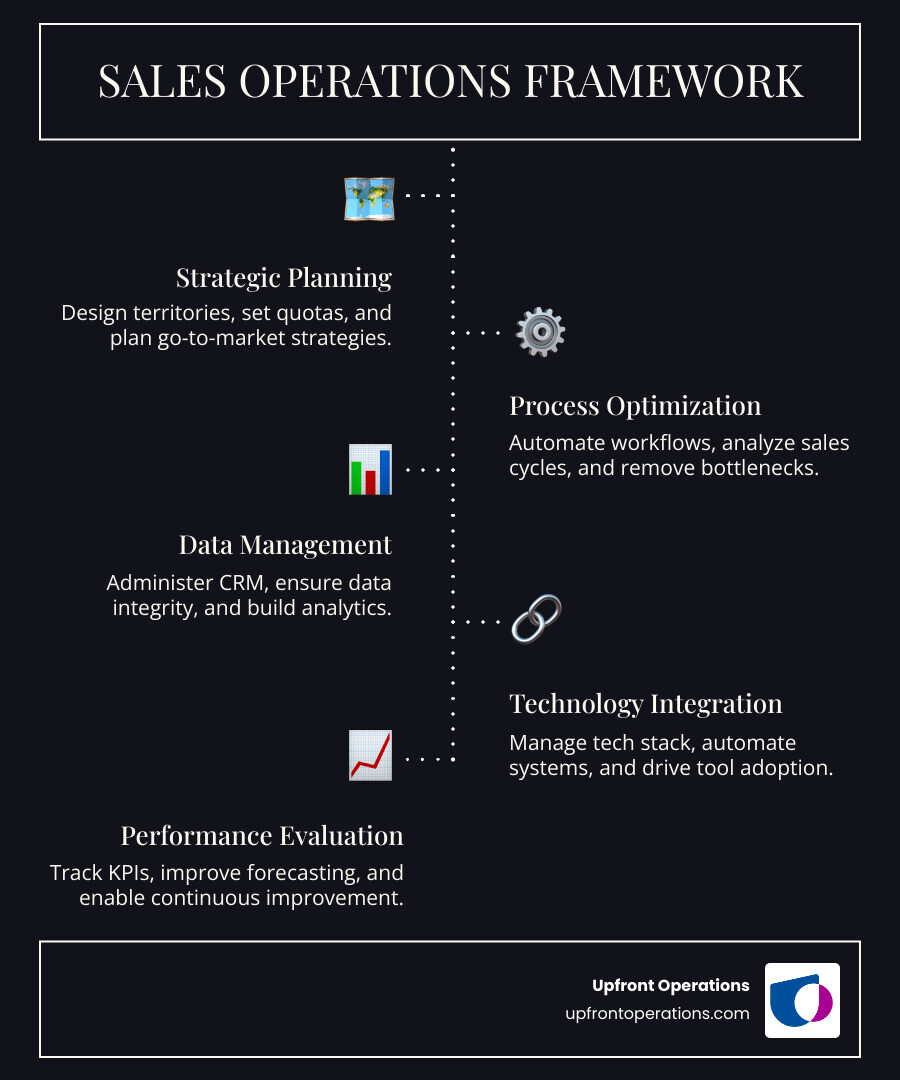 Infographic showing the Sales Operations framework with six core pillars: Strategic Planning (territory design, quota setting, GTM planning), Process Optimization (workflow automation, sales cycle analysis, bottleneck removal), Data Management (CRM administration, data integrity, analytics), Technology Integration (tech stack management, system automation, tool adoption), Team Collaboration (cross-functional alignment, sales enablement partnership, communication), and Performance Evaluation (KPI tracking, forecasting, continuous improvement) - sales operations examples infographic infographic-line-5-steps-dark
