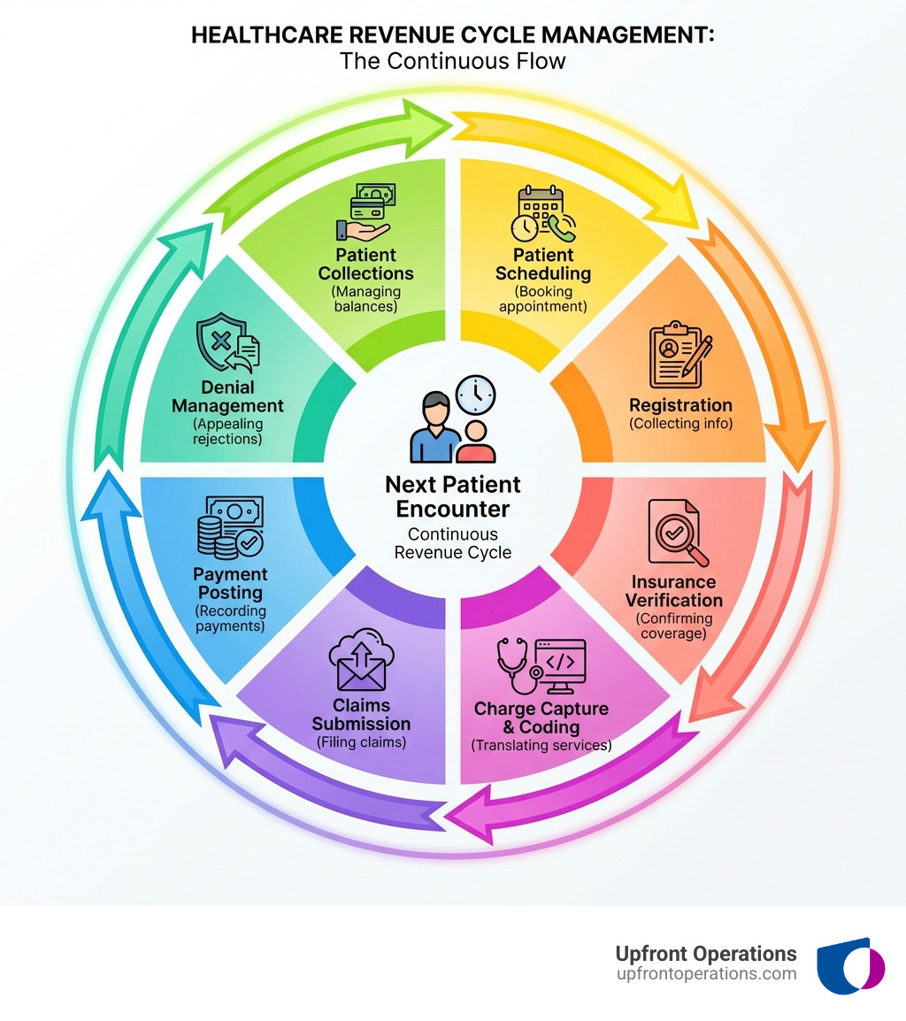 detailed infographic showing the circular revenue cycle from patient scheduling through registration, insurance verification, charge capture, coding, claims submission, payment posting, denial management, and patient collections, then cycling back to the next patient encounter - Revenue cycle management infographic 
