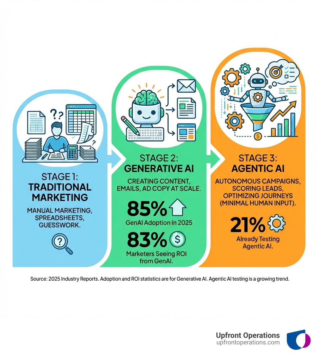 Infographic showing the progression from traditional marketing to Generative AI to Agentic AI: Stage 1 - Manual marketing with spreadsheets and guesswork; Stage 2 - Generative AI creating content, emails, and ad copy at scale; Stage 3 - Agentic AI autonomously running campaigns, scoring leads, and optimizing journeys with minimal human input; key stats: 85% GenAI adoption in 2025, 21% already testing agentic AI, 83% of marketers seeing ROI from GenAI - ai for marketers infographic 