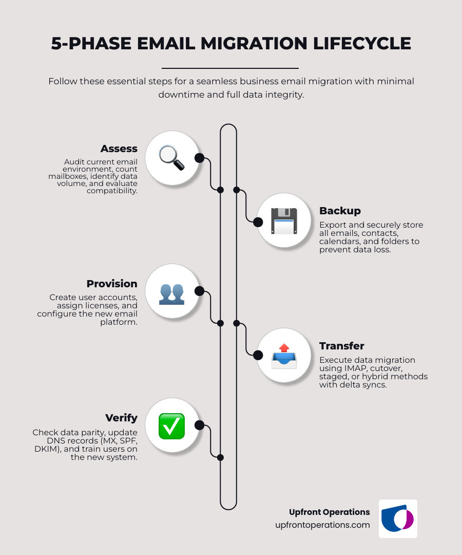 5-phase email migration lifecycle: assess, backup, provision, transfer, verify with key tasks per phase - business email 5-phase email migration lifecycle: assess, backup, provision, transfer, verify with key tasks per phase - business email