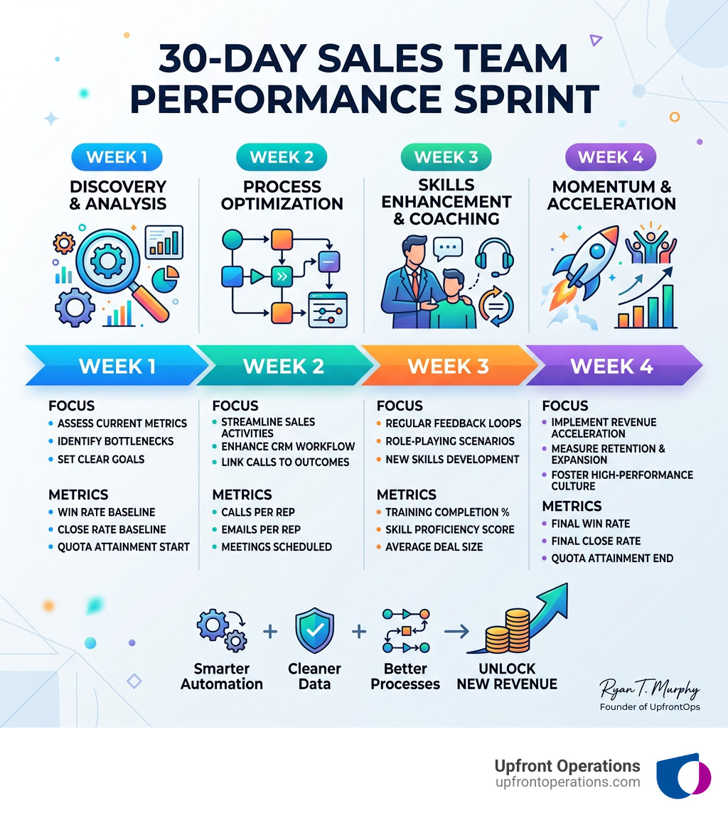 30-day sales team performance sprint infographic with weekly focus areas and key metrics - Sales team performance