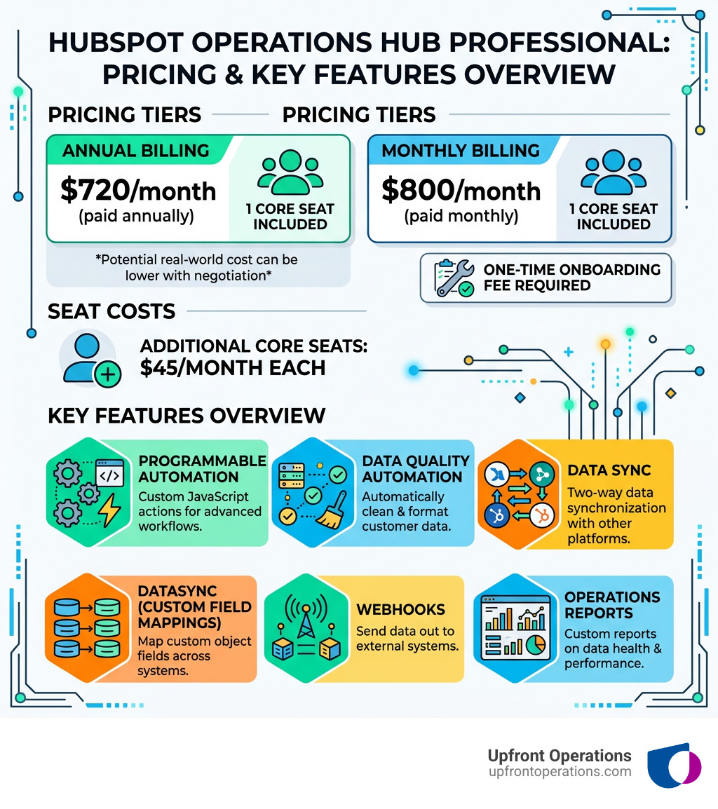 HubSpot Operations Hub Professional pricing tiers, seat costs, and key features overview - hubspot operations hub