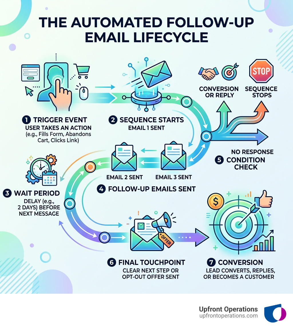 Infographic showing the automated follow-up email lifecycle from trigger to conversion - Automated follow-up emails