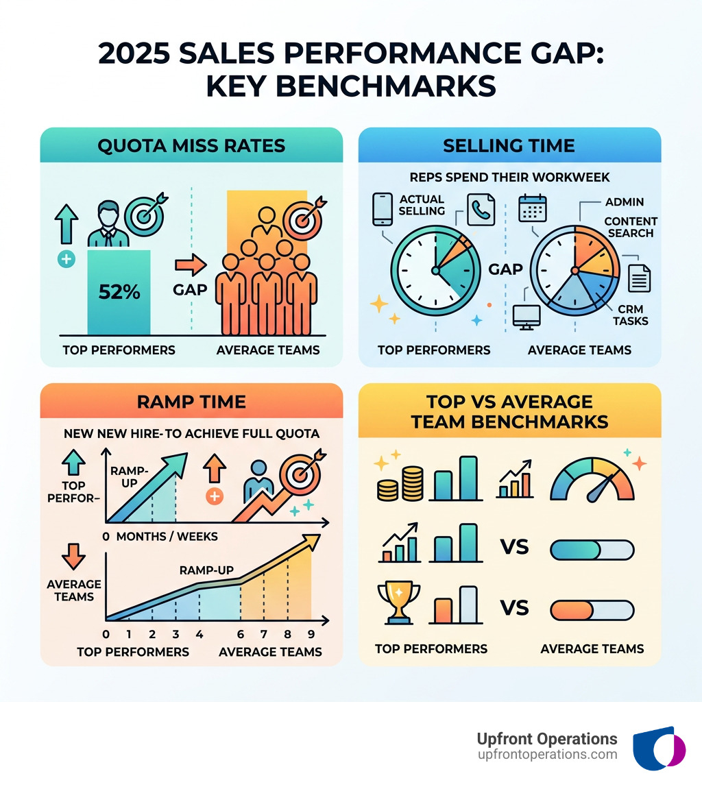 2026 sales performance gap infographic showing quota miss rates, selling time, ramp time, and top vs average team benchmarks