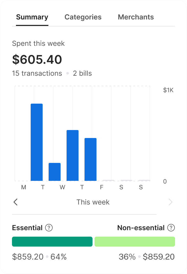 A consumer banking interface showing a bar graph of spending over the week. There is a smaller graph indicating what percentage of those spends were essential or non-essential.