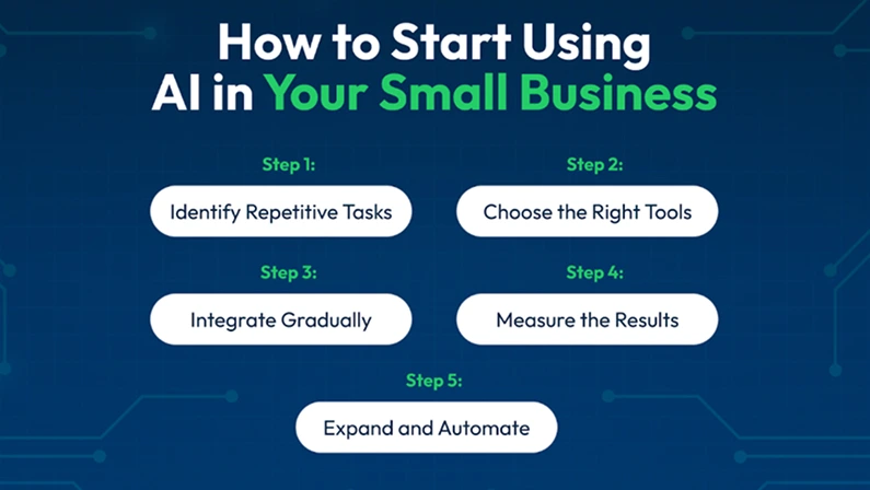 How to Start using AI for your small business