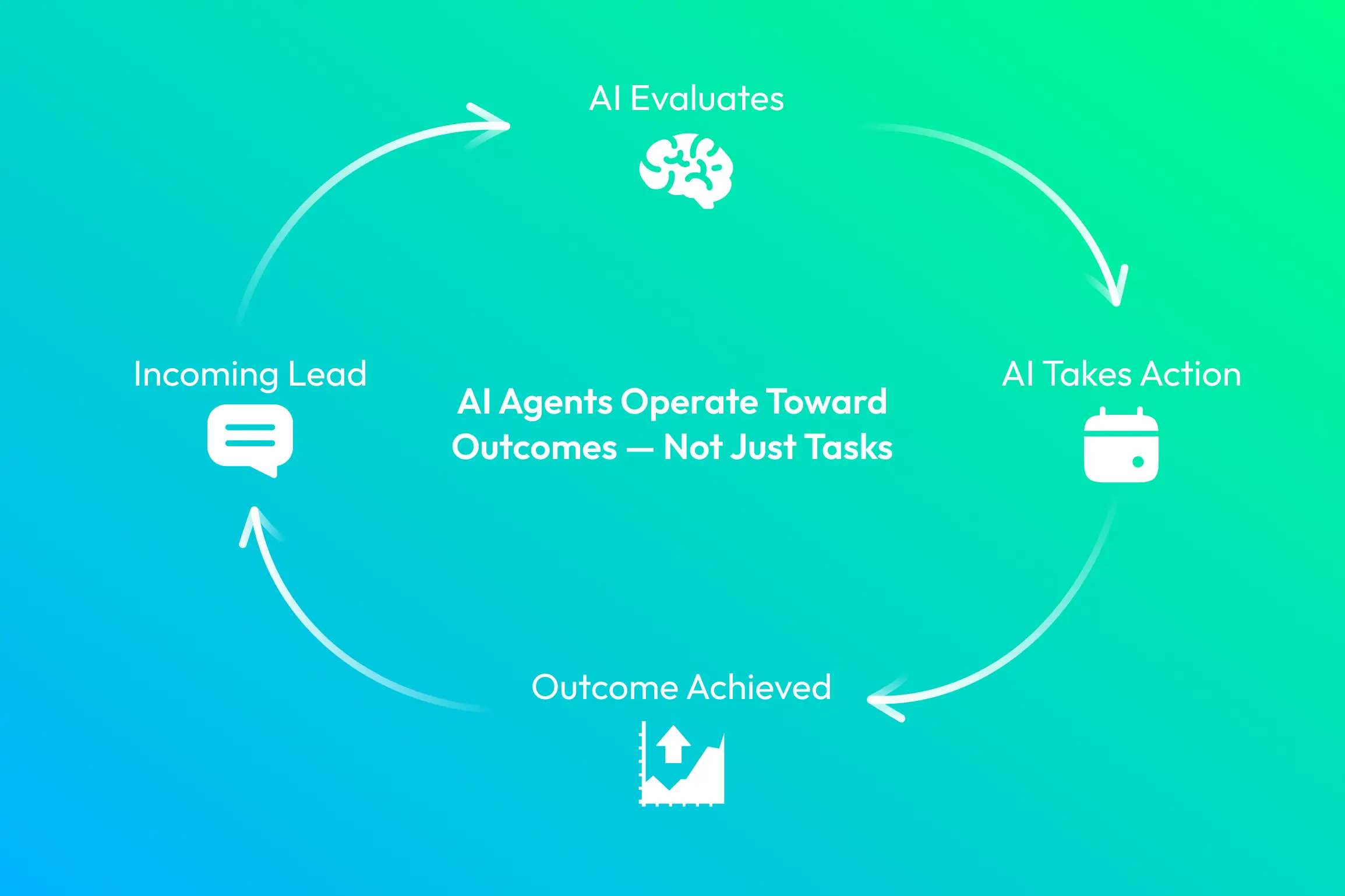 infographic explaining how ai agents operate towards outcomes and not just tasks