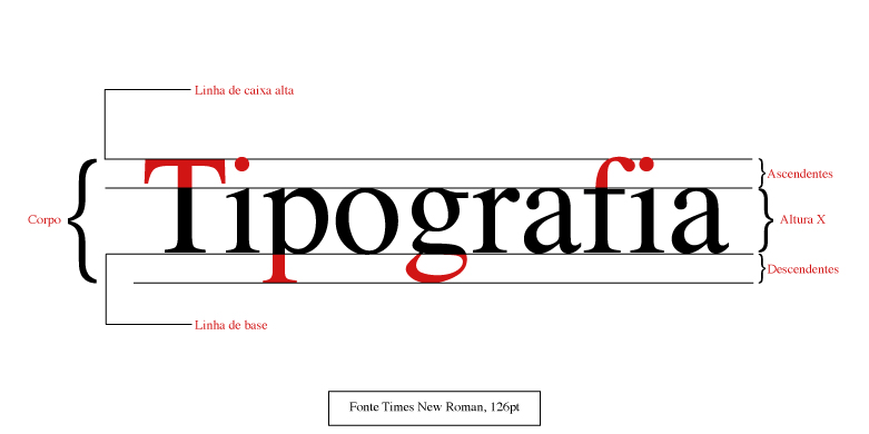 O que é Tipografia? - Definição, Tipos de Fontes e Exemplos