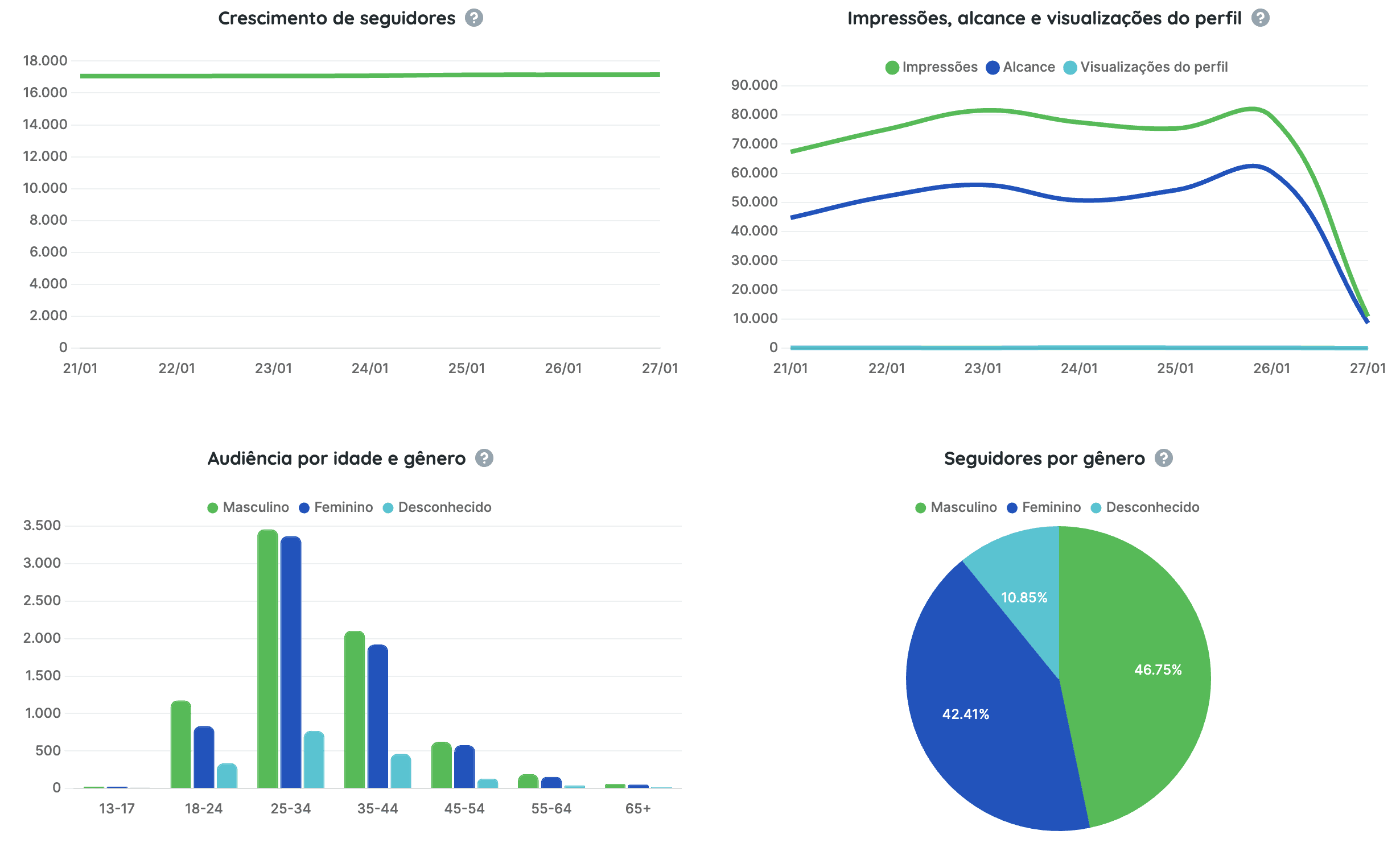 Relatório de Instagram: conheça as métricas disponíveis no Reportei