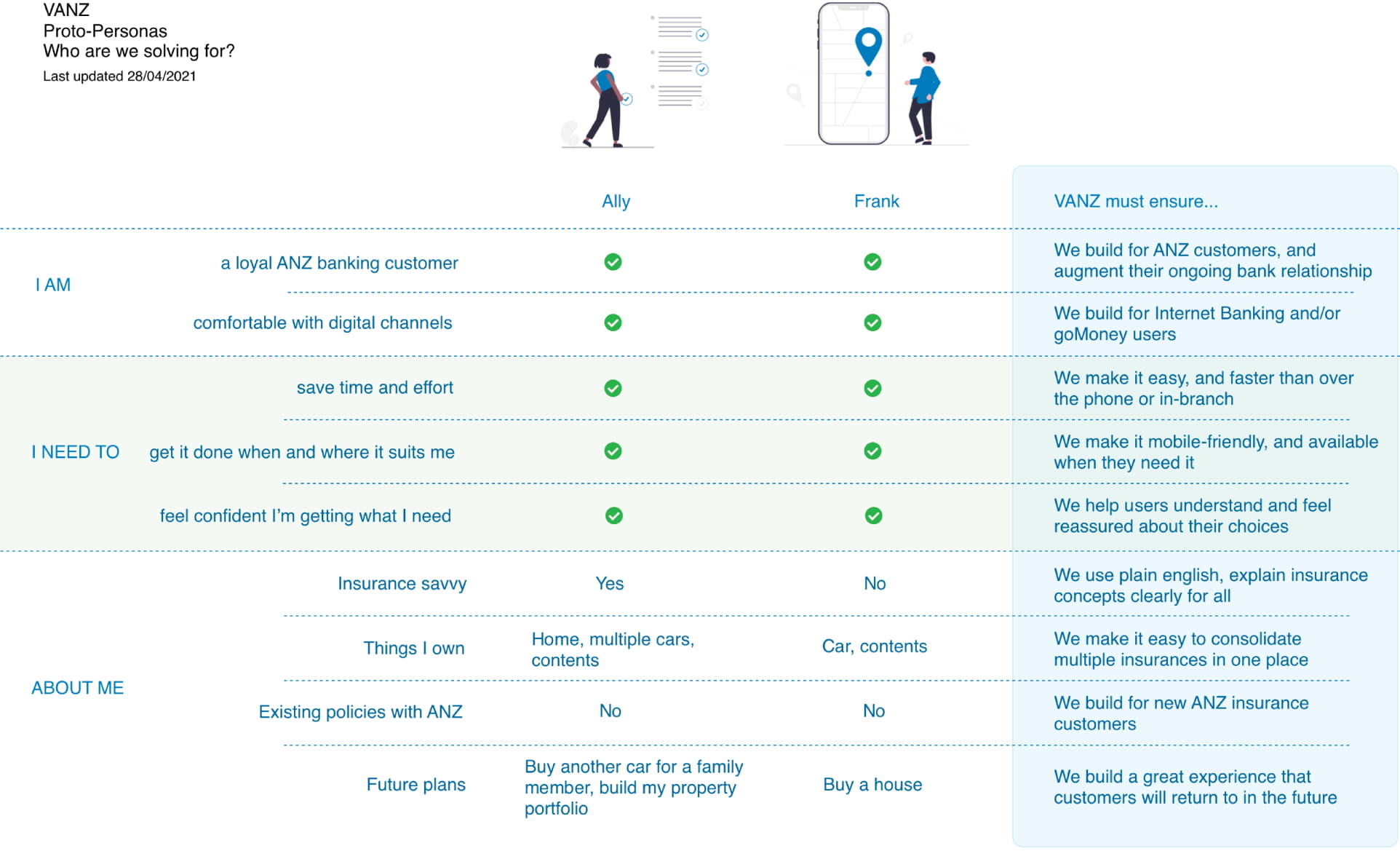 A ‘proto-persona’ artefact detailing info about the persona and what they need.