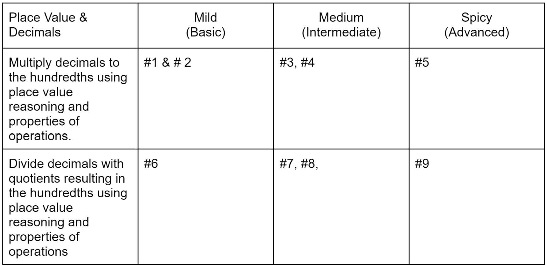 Example of Navigation Tool for Multiplication & Division of Decimals