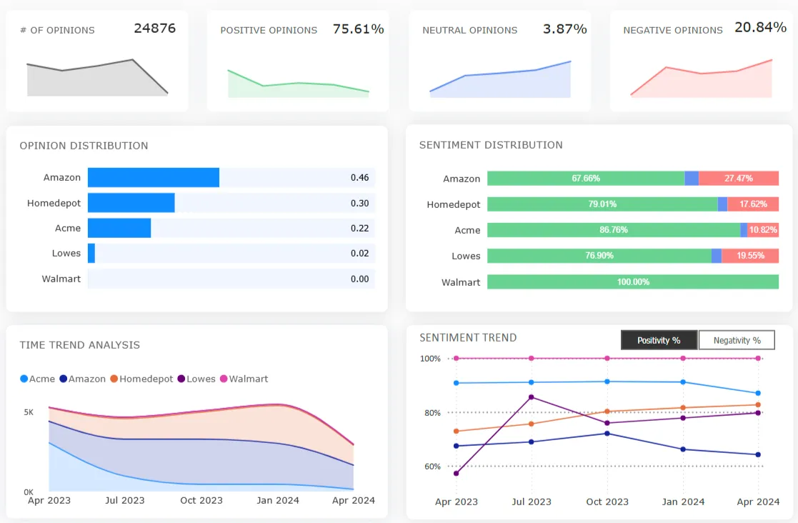 Dashboard displaying opinion statistics including total opinions 24876, positive 75.61%, neutral 3.87%, negative 20.84%, opinion distribution by retailer with Amazon leading, sentiment distribution with percentages per retailer, and time trend and sentiment trend line graphs from April 2023 to April 2024.
